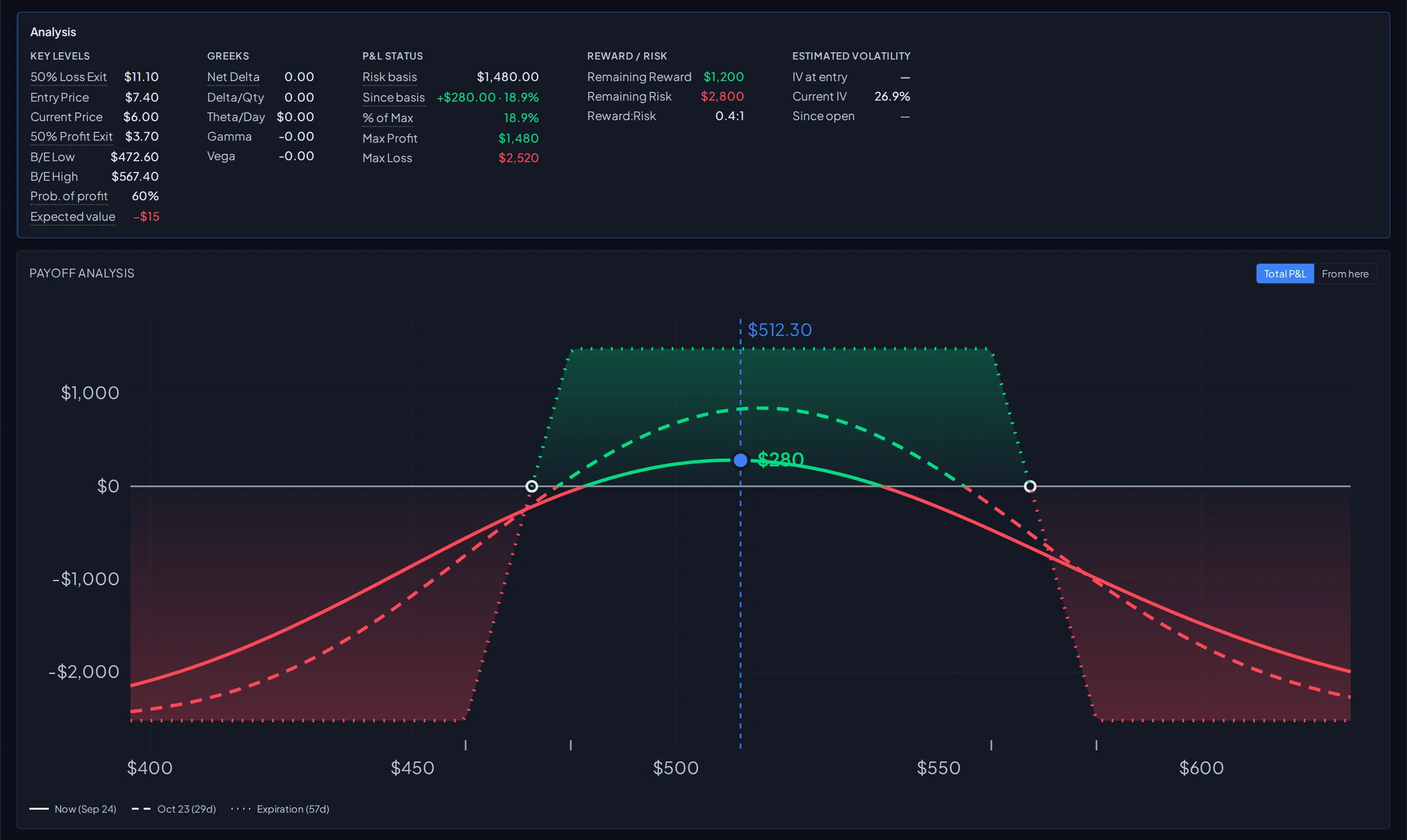 Payoff analysis for a UNH iron condor: profit and loss curves for today, 29 days out, and expiration, with break-evens, key levels, Greeks, and max profit and loss