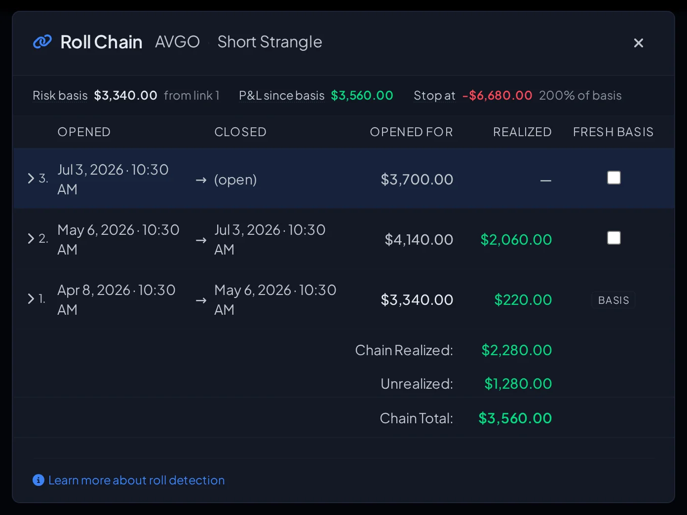 Roll chain for an AVGO short strangle: three links, what each opened for, realized P&L per roll, and the chain total